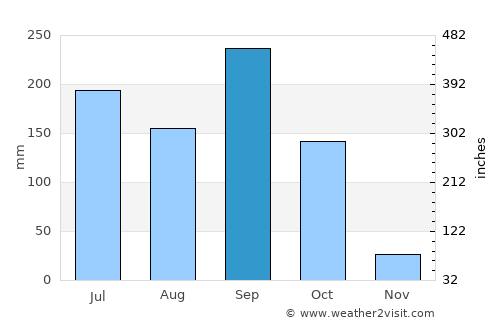Santa Catarina Barahona average rain in September