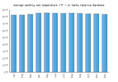 Santa Catarina Barahona average sea temperature chart (Fahrenheit)
