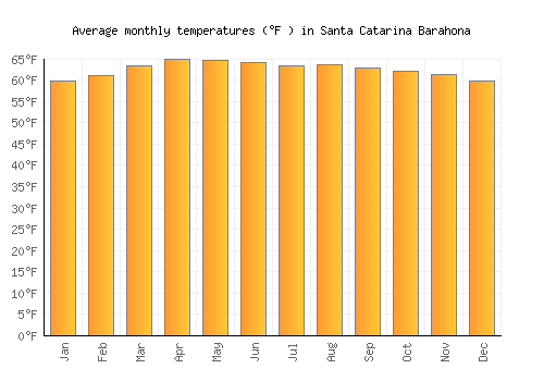 Santa Catarina Barahona average temperature chart (Fahrenheit)