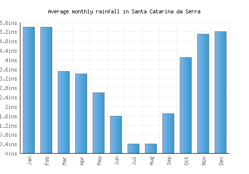 Santa Catarina da Serra monthly rainfall chart (inches)