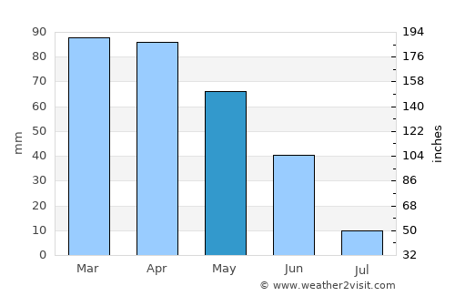 Santa Catarina da Serra average rain in May