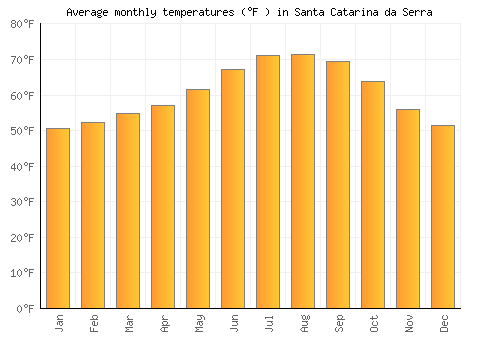 Santa Catarina da Serra average temperature chart (Fahrenheit)