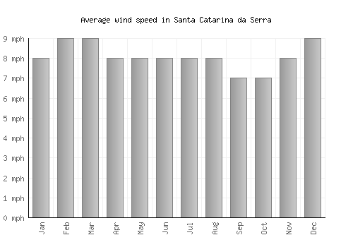 Santa Catarina da Serra average winspeed by month (mph)