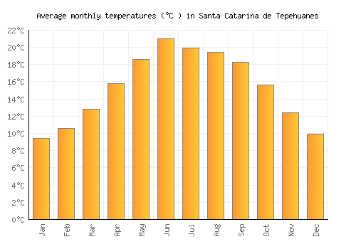 Santa Catarina de Tepehuanes average temperature chart (Celsius)