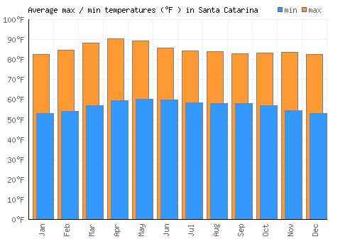 Santa Catarina average minimum / maximum temperatures (Fahrenheit)
