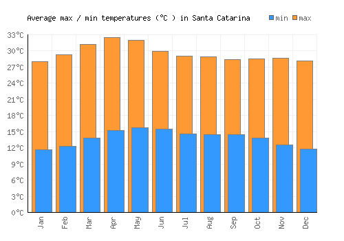 Santa Catarina average minimum / maximum temperatures (Celsius)