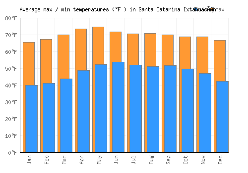 Santa Catarina Ixtahuacán average minimum / maximum temperatures (Fahrenheit)