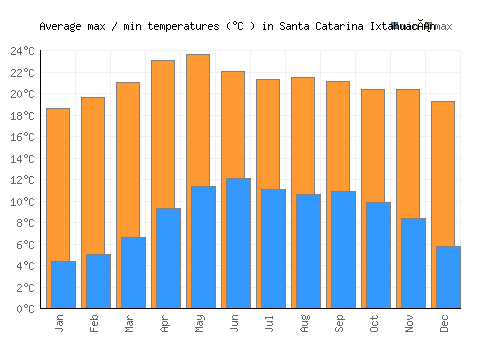 Santa Catarina Ixtahuacán average minimum / maximum temperatures (Celsius)