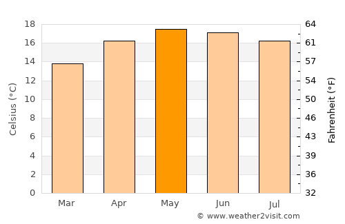 Santa Catarina Ixtahuacán average temperature in May