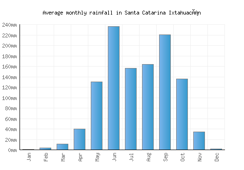 Santa Catarina Ixtahuacán monthly rainfall chart (mm)