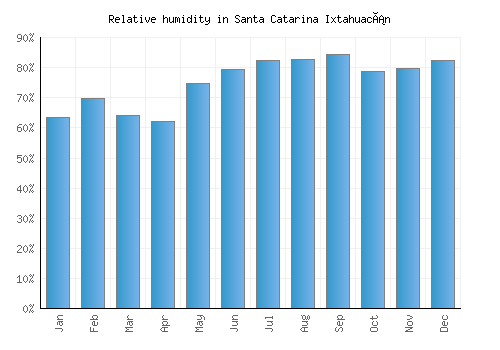 Santa Catarina Ixtahuacán relative humidity averages