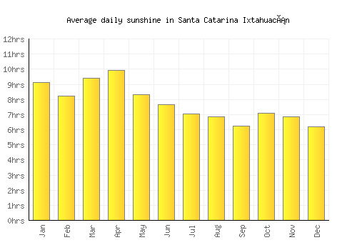 Santa Catarina Ixtahuacán average daily sunshine chart