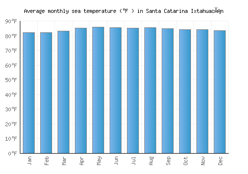 Santa Catarina Ixtahuacán average sea temperature chart (Fahrenheit)