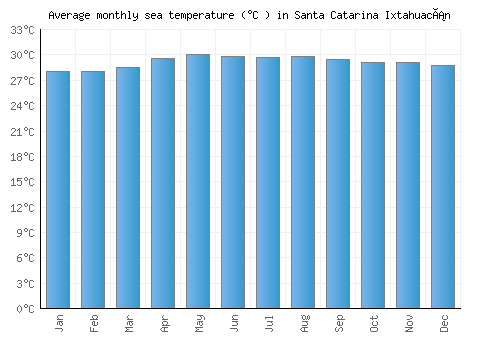Santa Catarina Ixtahuacán average sea temperature chart (Celsius)