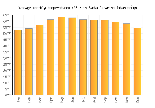 Santa Catarina Ixtahuacán average temperature chart (Fahrenheit)