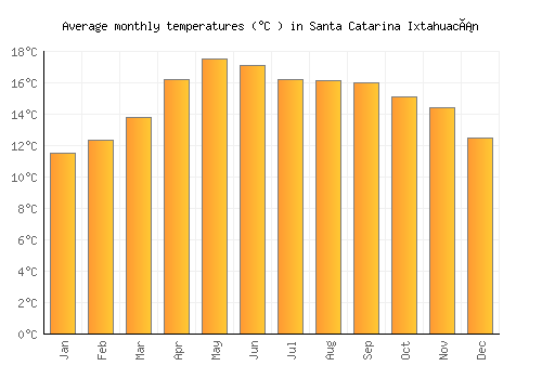 Santa Catarina Ixtahuacán average temperature chart (Celsius)