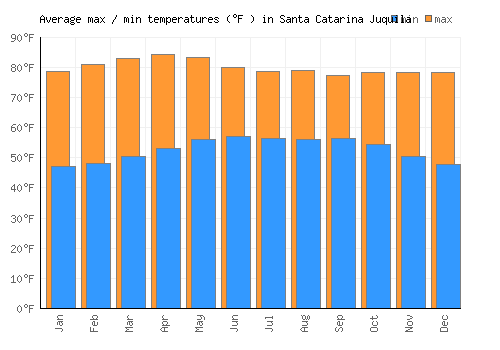 Santa Catarina Juquila average minimum / maximum temperatures (Fahrenheit)