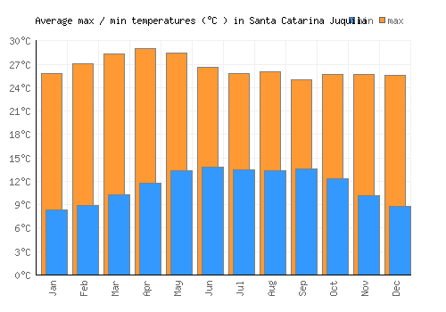 Santa Catarina Juquila average minimum / maximum temperatures (Celsius)