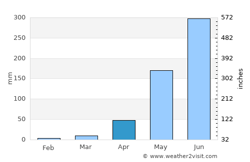 Santa Catarina Juquila average rain in April