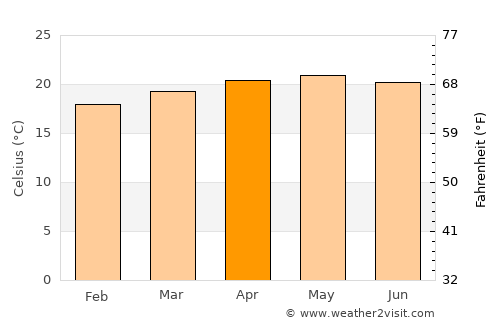 Santa Catarina Juquila average temperature in April