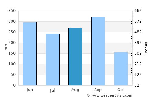Santa Catarina Juquila average rain in August