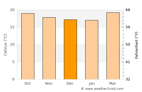 Santa Catarina Juquila average temperature in December