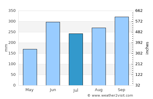 Santa Catarina Juquila average rain in July