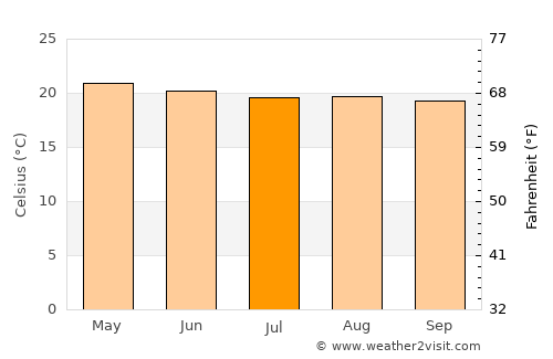 Santa Catarina Juquila average temperature in July