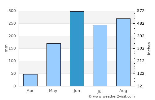 Santa Catarina Juquila average rain in June