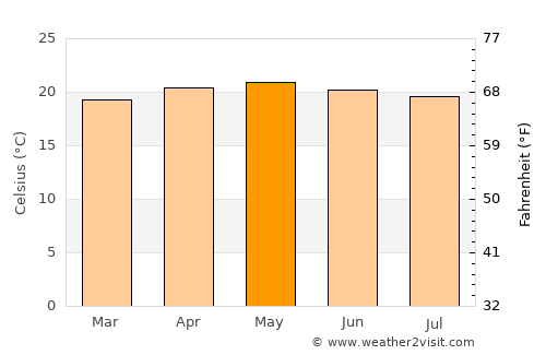 Santa Catarina Juquila average temperature in May