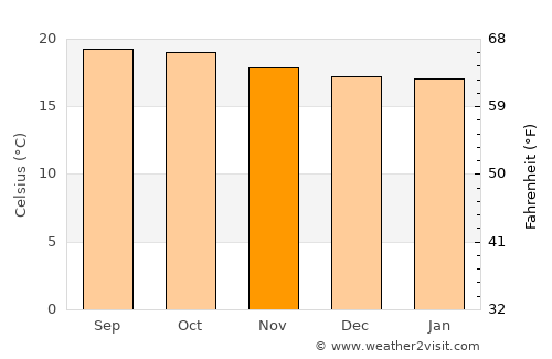 Santa Catarina Juquila average temperature in November