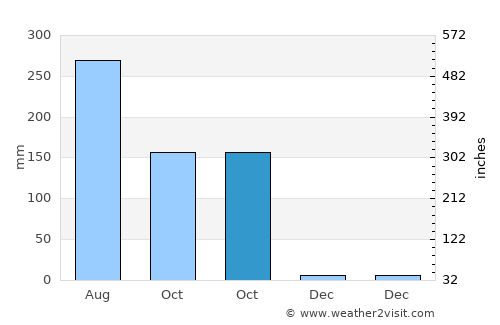 Santa Catarina Juquila average rain in October