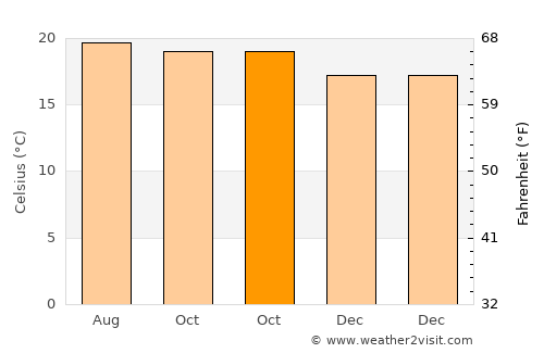 Santa Catarina Juquila average temperature in October