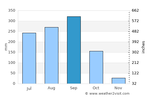 Santa Catarina Juquila average rain in September