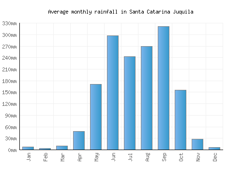 Santa Catarina Juquila monthly rainfall chart (mm)