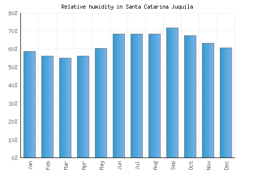 Santa Catarina Juquila relative humidity averages