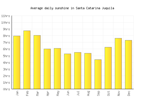 Santa Catarina Juquila average daily sunshine chart