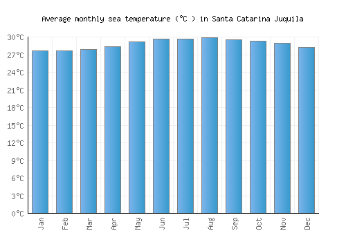 Santa Catarina Juquila average sea temperature chart (Celsius)