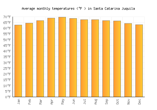 Santa Catarina Juquila average temperature chart (Fahrenheit)