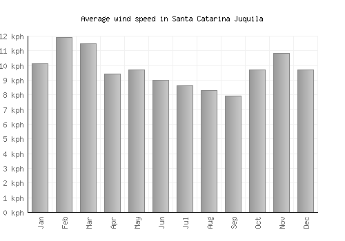 Santa Catarina Juquila average winspeed by month (km/h)