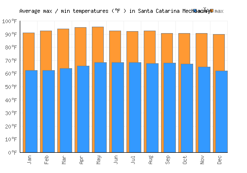 Santa Catarina Mechoacán average minimum / maximum temperatures (Fahrenheit)