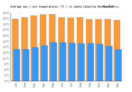 Santa Catarina Mechoacán average minimum / maximum temperatures (Celsius)