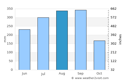 Santa Catarina Mechoacán average rain in August