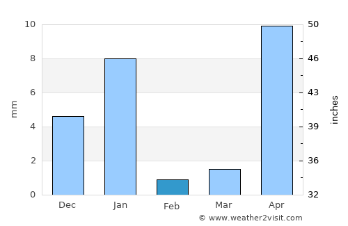 Santa Catarina Mechoacán average rain in February
