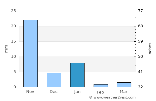 Santa Catarina Mechoacán average rain in January