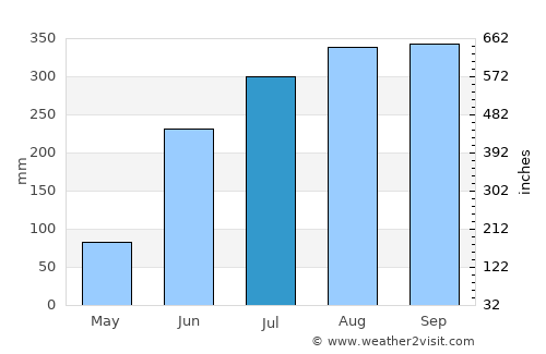 Santa Catarina Mechoacán average rain in July