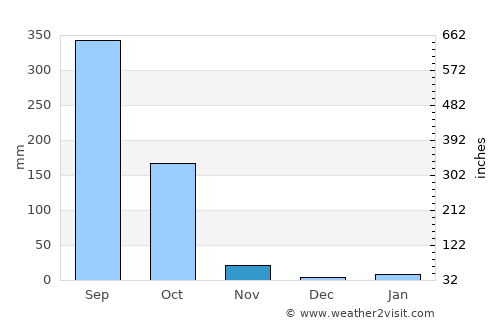 Santa Catarina Mechoacán average rain in November