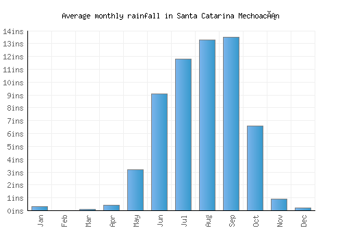 Santa Catarina Mechoacán monthly rainfall chart (inches)