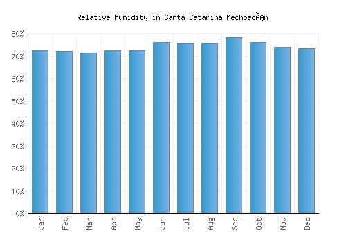 Santa Catarina Mechoacán relative humidity averages