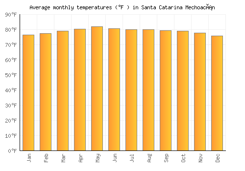 Santa Catarina Mechoacán average temperature chart (Fahrenheit)